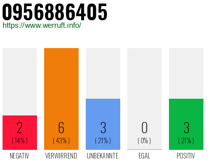Rufnummer 0956886405 Telefonnummer 0956886405