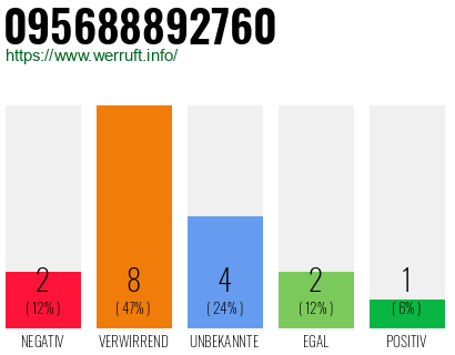 Rufnummer 095688892760 Telefonnummer 095688892760