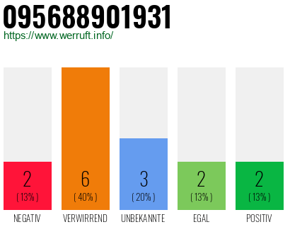 Rufnummer 095688901931 Telefonnummer 095688901931