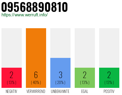 Rufnummer 09568890810 Telefonnummer 09568890810