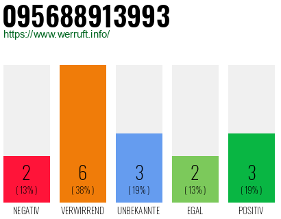 Rufnummer 095688913993 Telefonnummer 095688913993