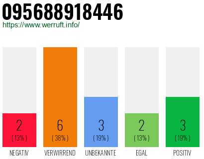 Rufnummer 095688918446 Telefonnummer 095688918446