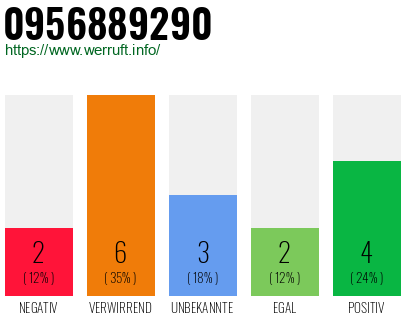 Rufnummer 0956889290 Telefonnummer 0956889290