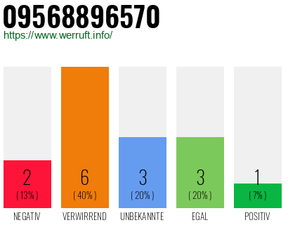 Rufnummer 09568896570 Telefonnummer 09568896570