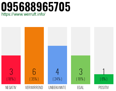 Rufnummer 095688965705 Telefonnummer 095688965705