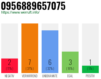 Rufnummer 0956889657075 Telefonnummer 0956889657075