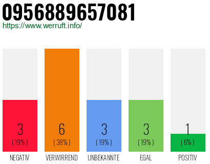 Rufnummer 0956889657081 Telefonnummer 0956889657081