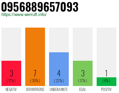 Rufnummer 0956889657093 Telefonnummer 0956889657093