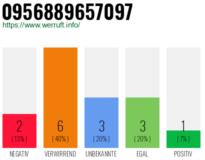 Rufnummer 0956889657097 Telefonnummer 0956889657097