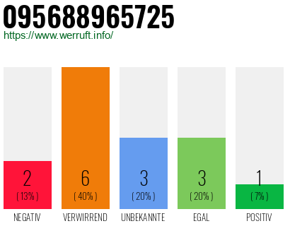 Rufnummer 095688965725 Telefonnummer 095688965725