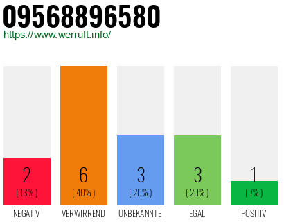 Rufnummer 09568896580 Telefonnummer 09568896580