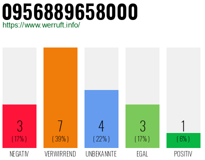 Rufnummer 0956889658000 Telefonnummer 0956889658000