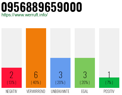 Rufnummer 0956889659000 Telefonnummer 0956889659000