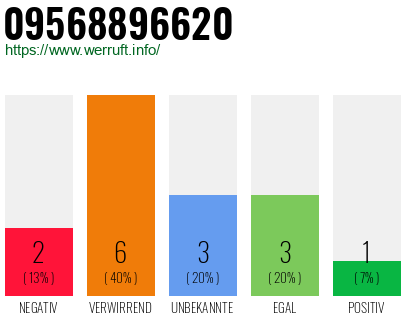 Rufnummer 09568896620 Telefonnummer 09568896620