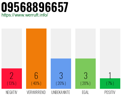 Rufnummer 09568896657 Telefonnummer 09568896657