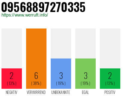 Rufnummer 09568897270335 Telefonnummer 09568897270335