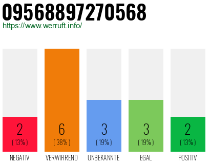 Rufnummer 09568897270568 Telefonnummer 09568897270568
