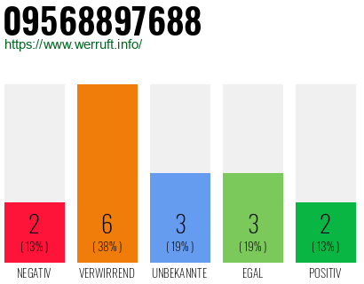 Rufnummer 09568897688 Telefonnummer 09568897688