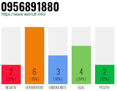 Rufnummer 0956891880 Telefonnummer 0956891880