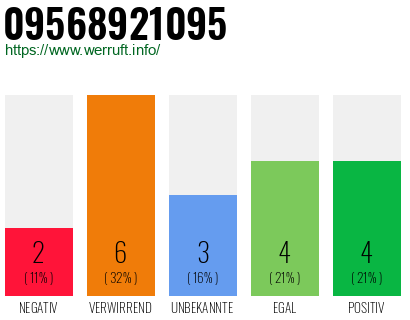 Rufnummer 09568921095 Telefonnummer 09568921095