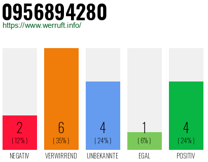 Rufnummer 0956894280 Telefonnummer 0956894280