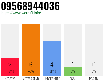 Rufnummer 09568944036 Telefonnummer 09568944036