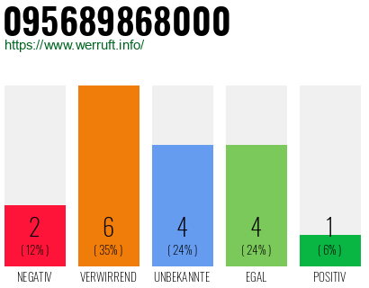 Rufnummer 095689868000 Telefonnummer 095689868000