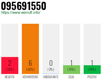 Rufnummer 095691550 Telefonnummer 095691550