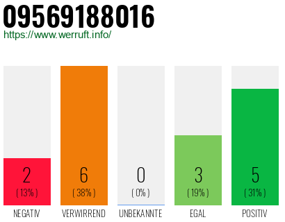 Rufnummer 09569188016 Telefonnummer 09569188016