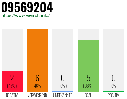 Rufnummer 09569204 Telefonnummer 09569204
