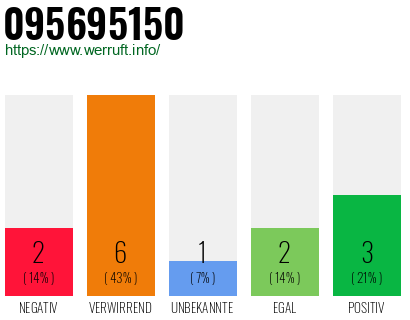 Rufnummer 095695150 Telefonnummer 095695150