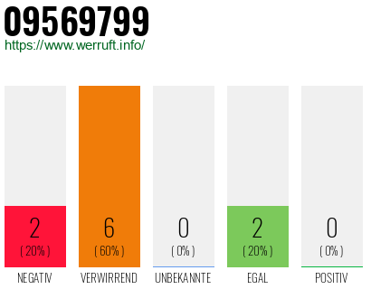 Rufnummer 09569799 Telefonnummer 09569799