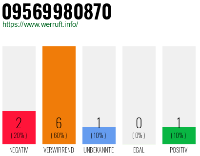 Rufnummer 09569980870 Telefonnummer 09569980870