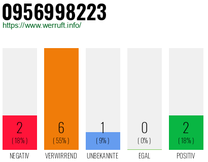Rufnummer 0956998223 Telefonnummer 0956998223
