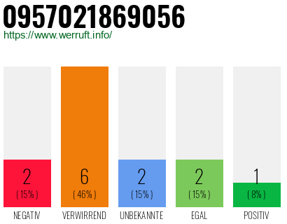 Rufnummer 0957021869056 Telefonnummer 0957021869056