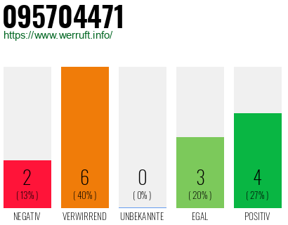 Rufnummer 095704471 Telefonnummer 095704471