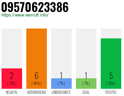 Rufnummer 09570623386 Telefonnummer 09570623386