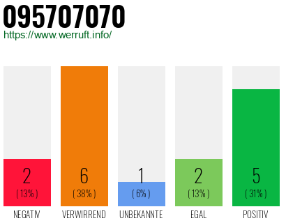 Rufnummer 095707070 Telefonnummer 095707070