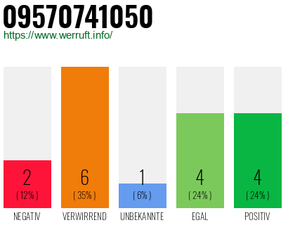 Rufnummer 09570741050 Telefonnummer 09570741050