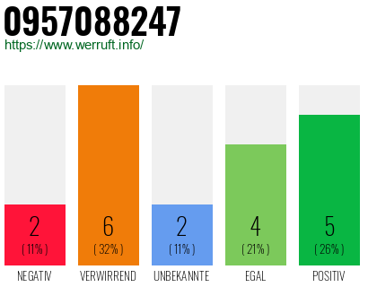 Rufnummer 0957088247 Telefonnummer 0957088247