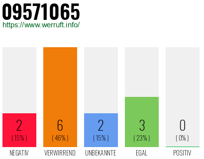 Rufnummer 09571065 Telefonnummer 09571065