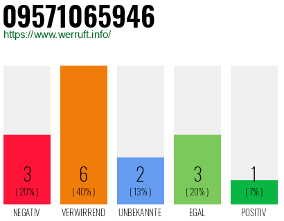 Rufnummer 09571065946 Telefonnummer 09571065946