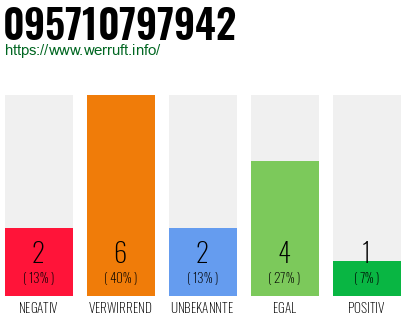 Rufnummer 095710797942 Telefonnummer 095710797942