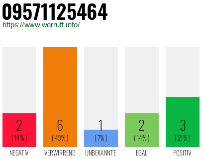 Rufnummer 09571125464 Telefonnummer 09571125464