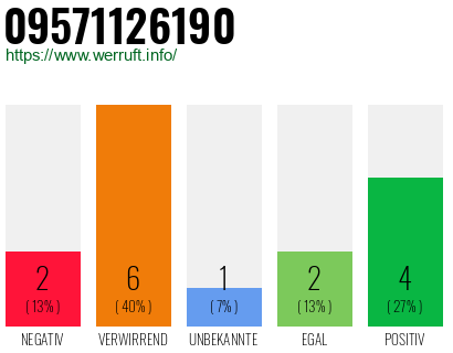Rufnummer 09571126190 Telefonnummer 09571126190
