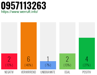 Rufnummer 0957113263 Telefonnummer 0957113263
