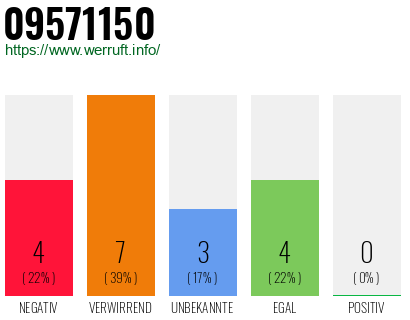 Rufnummer 09571150 Telefonnummer 09571150