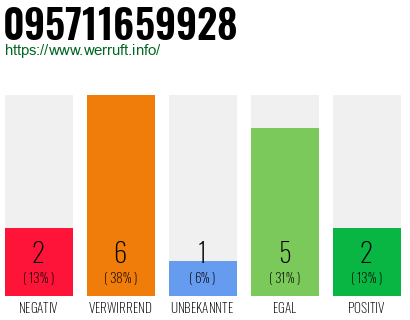 Rufnummer 095711659928 Telefonnummer 095711659928