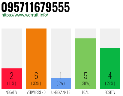 Rufnummer 095711679555 Telefonnummer 095711679555