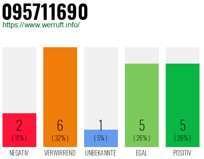 Rufnummer 095711690 Telefonnummer 095711690